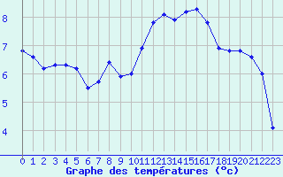 Courbe de tempratures pour Abbeville (80)