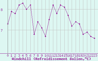 Courbe du refroidissement olien pour Rouen (76)