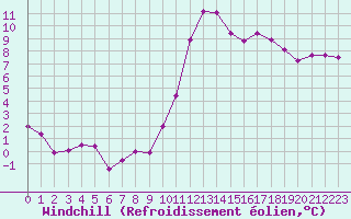 Courbe du refroidissement olien pour Cap Gris-Nez (62)