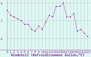 Courbe du refroidissement olien pour Renwez (08)