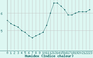 Courbe de l'humidex pour Orly (91)