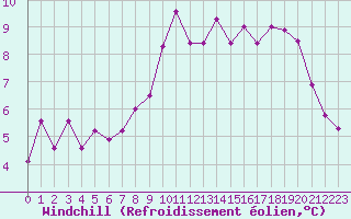 Courbe du refroidissement olien pour Reims-Prunay (51)