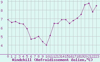 Courbe du refroidissement olien pour Leign-les-Bois (86)