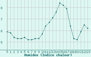 Courbe de l'humidex pour Sgur-le-Chteau (19)