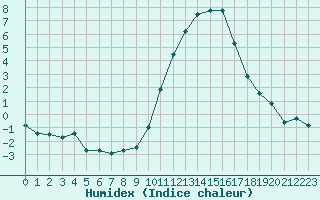 Courbe de l'humidex pour Grenoble/agglo Le Versoud (38)