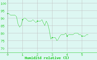 Courbe de l'humidit relative pour Pila-Canale (2A)