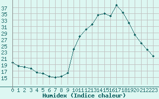 Courbe de l'humidex pour Saint-Laurent-du-Pont (38)