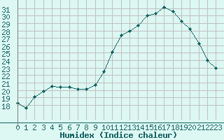 Courbe de l'humidex pour Gros-Rderching (57)