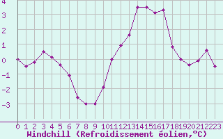 Courbe du refroidissement olien pour Toussus-le-Noble (78)