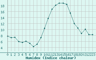 Courbe de l'humidex pour Le Luc (83)