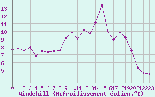 Courbe du refroidissement olien pour Trappes (78)