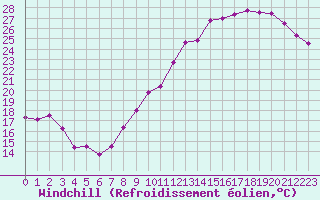 Courbe du refroidissement olien pour Roissy (95)