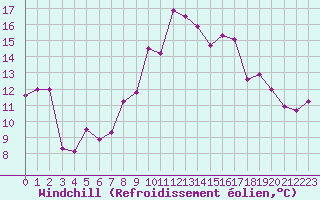 Courbe du refroidissement olien pour Leucate (11)