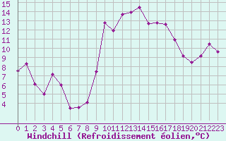 Courbe du refroidissement olien pour Solenzara - Base arienne (2B)