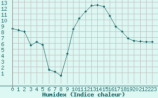 Courbe de l'humidex pour Recoubeau (26)