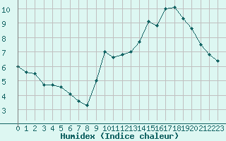 Courbe de l'humidex pour Trappes (78)