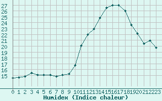 Courbe de l'humidex pour Dijon / Longvic (21)