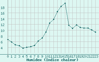 Courbe de l'humidex pour Saint-Laurent-du-Pont (38)