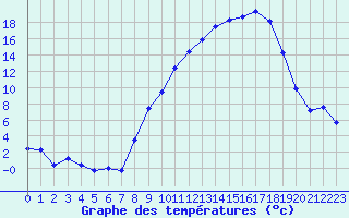 Courbe de tempratures pour Ble / Mulhouse (68)