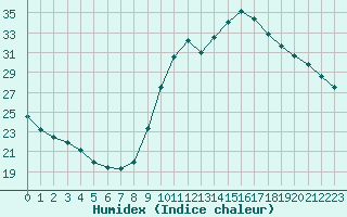 Courbe de l'humidex pour Gap-Sud (05)