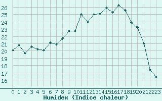Courbe de l'humidex pour Chartres (28)