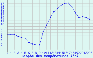 Courbe de tempratures pour Bridel (Lu)