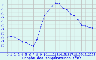 Courbe de tempratures pour Perpignan (66)