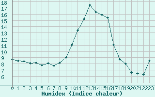 Courbe de l'humidex pour Bastia (2B)