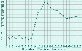 Courbe de l'humidex pour Calvi (2B)