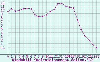 Courbe du refroidissement olien pour Anglars St-Flix(12)