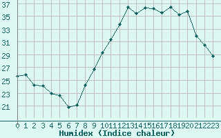 Courbe de l'humidex pour Arles (13)