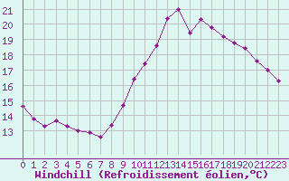 Courbe du refroidissement olien pour Quimper (29)