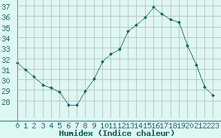 Courbe de l'humidex pour Saint-Nazaire-d'Aude (11)