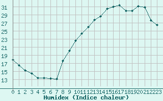 Courbe de l'humidex pour Vannes-Sn (56)