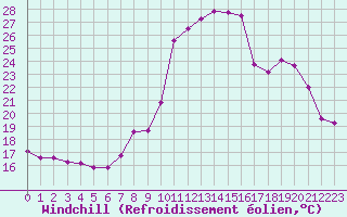 Courbe du refroidissement olien pour Sanary-sur-Mer (83)