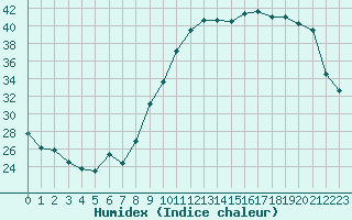 Courbe de l'humidex pour Saint-Martial-de-Vitaterne (17)