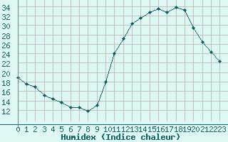 Courbe de l'humidex pour Lussat (23)