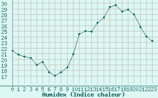 Courbe de l'humidex pour Bziers-Centre (34)
