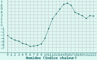 Courbe de l'humidex pour Poitiers (86)