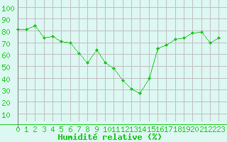 Courbe de l'humidit relative pour Ajaccio - Campo dell'Oro (2A)