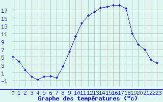 Courbe de tempratures pour Troyes (10)