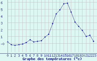 Courbe de tempratures pour La Beaume (05)