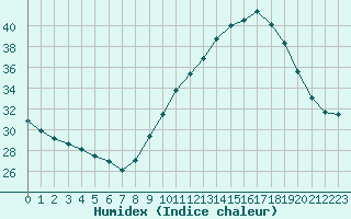 Courbe de l'humidex pour Dax (40)