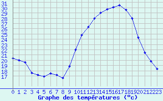 Courbe de tempratures pour Ambrieu (01)