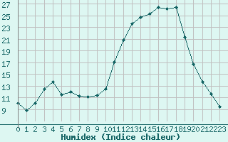 Courbe de l'humidex pour Anglars St-Flix(12)