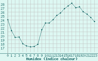 Courbe de l'humidex pour Saint-Germain-le-Guillaume (53)