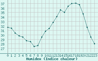 Courbe de l'humidex pour Nmes - Courbessac (30)