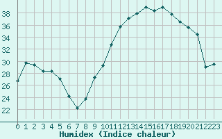 Courbe de l'humidex pour Saint-Ciers-sur-Gironde (33)