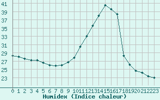 Courbe de l'humidex pour Montlimar (26)