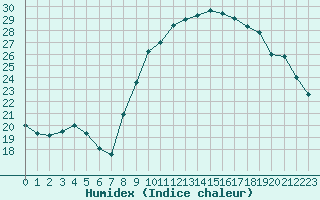 Courbe de l'humidex pour Brest (29)